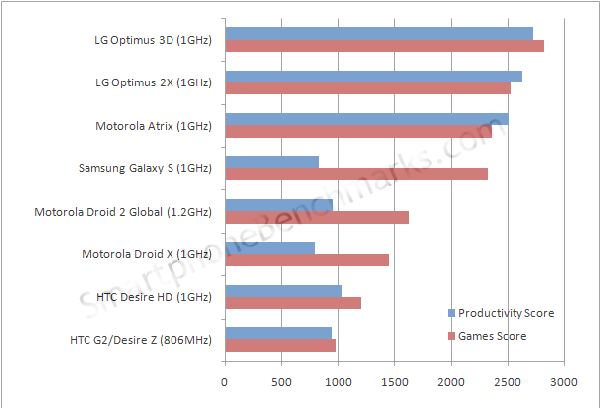 LG Swift 3D - zestawienie