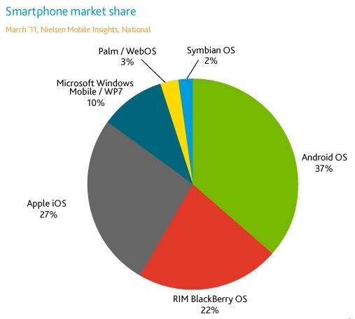 Android oraz iOS - podział rynku