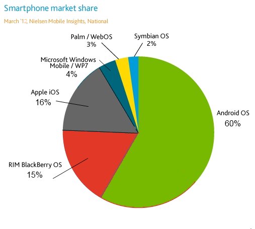 Android oraz iOS - podział rynku w 2012 roku