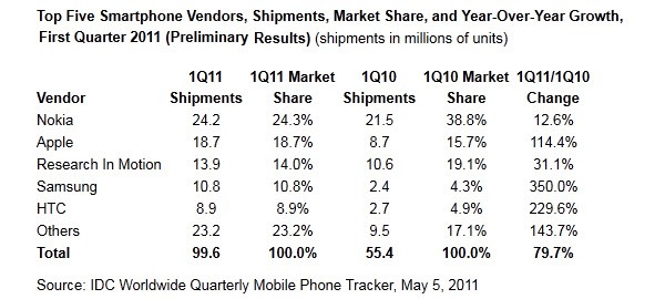 IDC - rynek smartfonów w Q1 2011