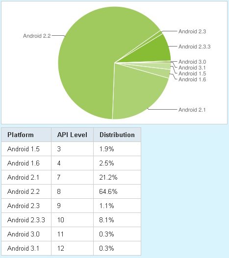 Android - statystyki z czerwca 2011