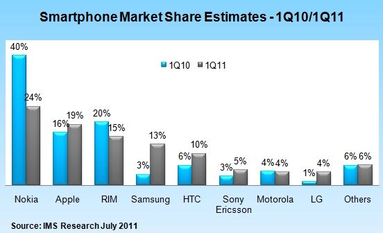 Smartfony - 1Q 2010 i 2011