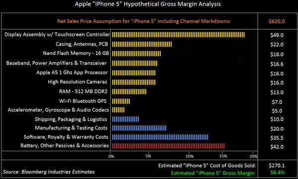 Apple iPhone 5 - koszt produkcji