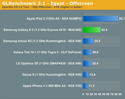 Samsung Galaxy S II - mali-400 benchmark