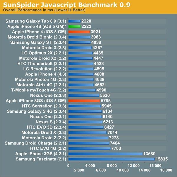 Apple iPhone 4S - Sunspider JS Benchmark