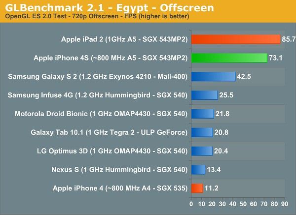 Apple iPhone 4S - benchmark PowerVR SGX543MP2