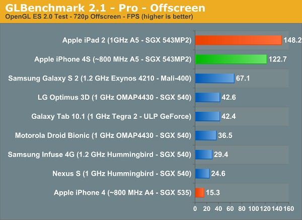 Apple iPhone 4S - benchmark PowerVR SGX543MP2