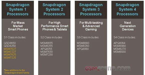 Qualcomm Snapdragon S1 i S4