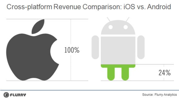 Apple App Store vs Google Android Market