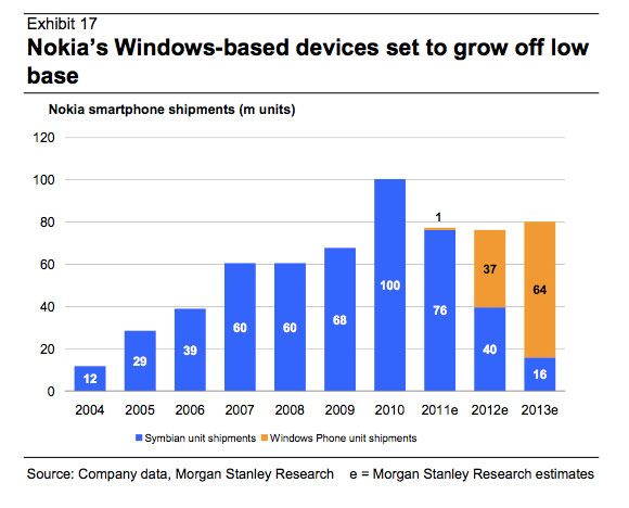 Nokia - prognozy Morgan Stanley WP - 2012