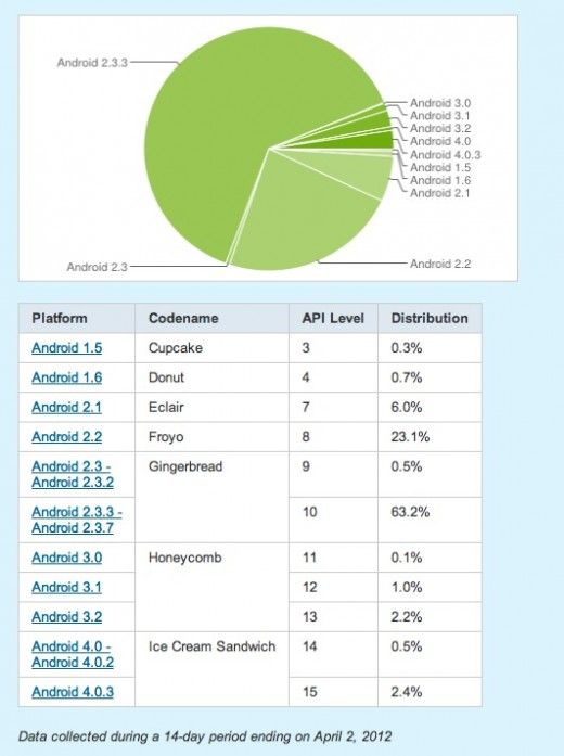 Android - wykres 3.04.2012