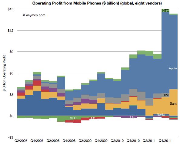 Rynek smartfonów q4 2011