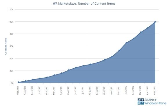 Windows Phone Marketplace - 100000 aplikacji