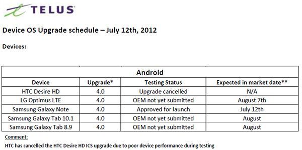 HTC Desire HD - ICS anulowany