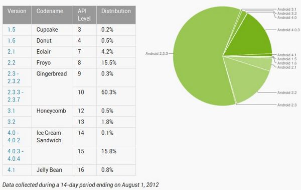 Android - propagacja w 2.08.2012