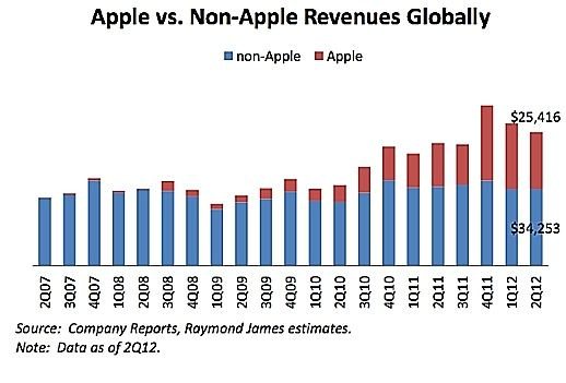 Apple - Non Apple Profit - wykres