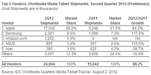 tablet - podział rynku 2012
