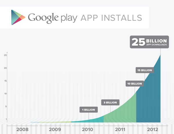 Android Google Play - 25 miliardów pobrań