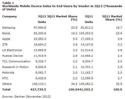 Rynek mobilny w q3 2012