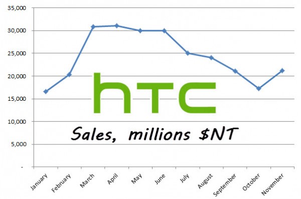 HTC - finanse w listopadzie 2012