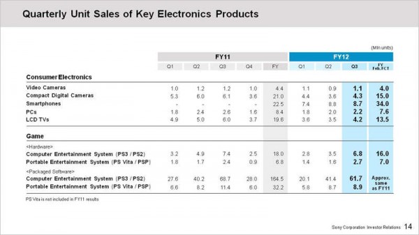 Sony - wyniki za Q4 2012