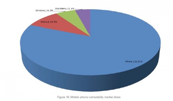 Luki bezpieczeństa w systemach mobilnych - Apple