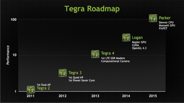 nVidia Tegra - mapa drogowa