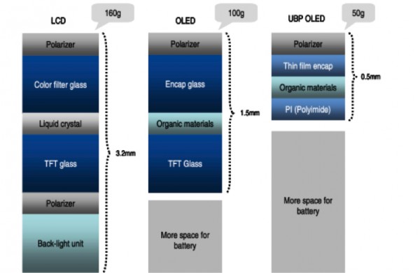 LCD OLED i UBP OLED - struktura