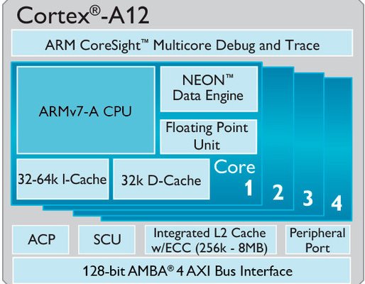 ARM Cortex-A12 - schemat blokowy