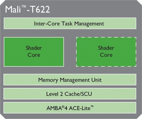 ARM Mali-T622 - schemat blokowy