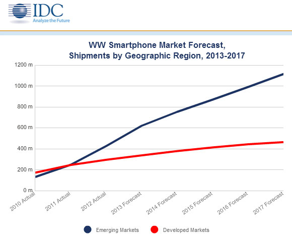 IDC - rynek smartfonów w latach 2010-2017