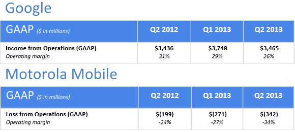 Google i Motorola - finanse w Q2 2013