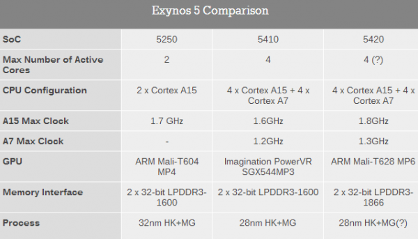 Samsung Exynos 5 - porównanie