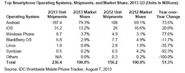 IDC - 2Q 2013, rynek smartfonów