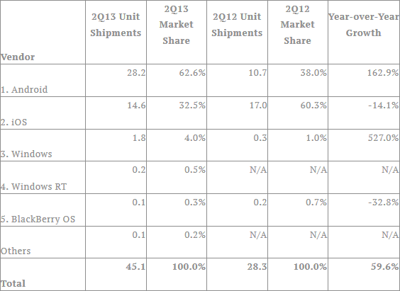 IDC - statystyki dostaw tabletów w 2Q2013 według OS