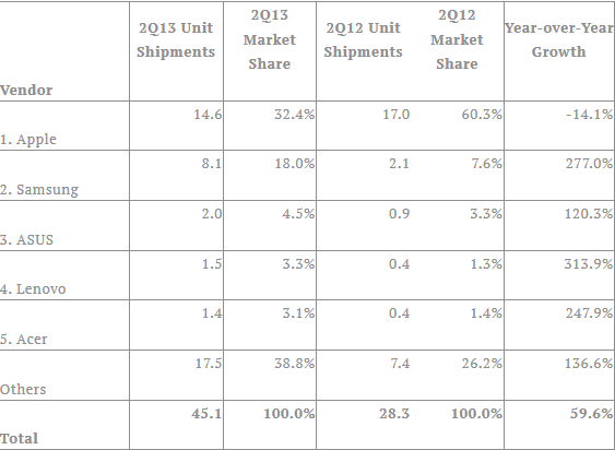 IDC - statystyki dostaw tabletów w 2Q2013 według producenta