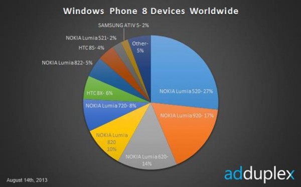 Najpopularniejsze smartfony z Windows Phone 8 - adduplex
