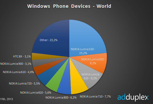 Rynek Windows Phone w 10-2013 - modele z WP