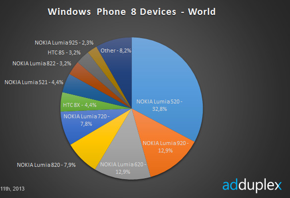 Rynek Windows Phone w 10-2013 - modele