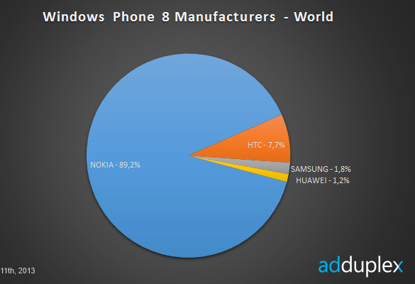 Rynek Windows Phone w 10-2013 - ogolem