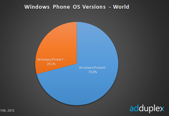 Rynek Windows Phone w 10-2013 - wersje OS