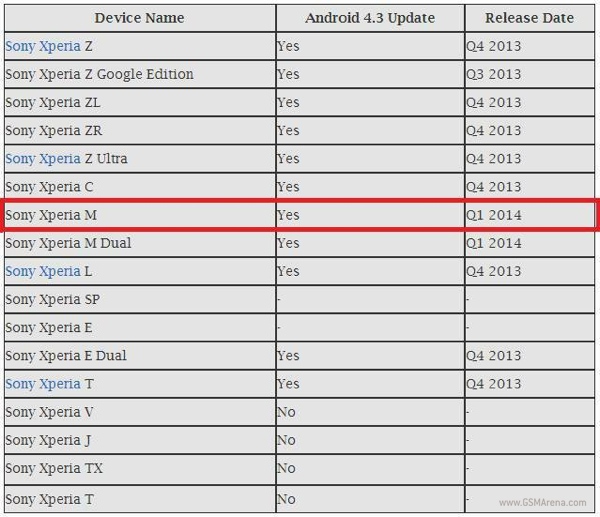 Sony Xperia - terminy aktualizacji do Androida 4.3 Jelly Bean