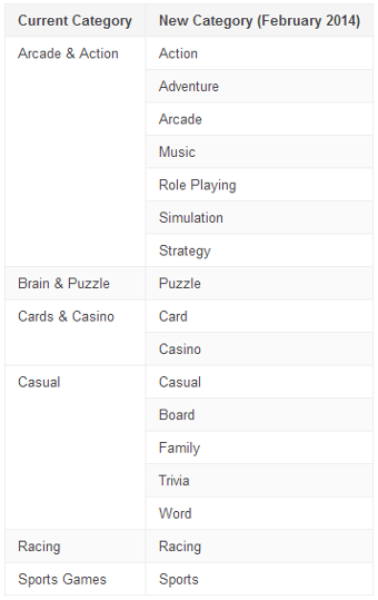 Google Play - nowe kategorie gier