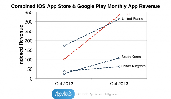 Sprzedaż aplikacji mobilnych w App Store i Google Play 2012-2013