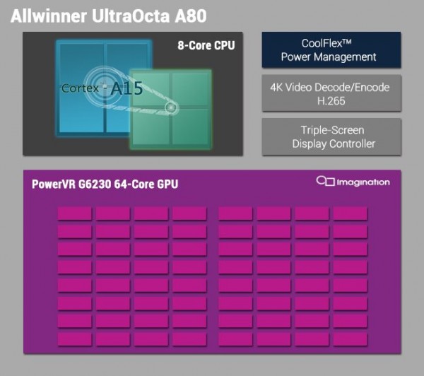 Allwinner UltraOcta A80 - diagram, PowerVR G6230