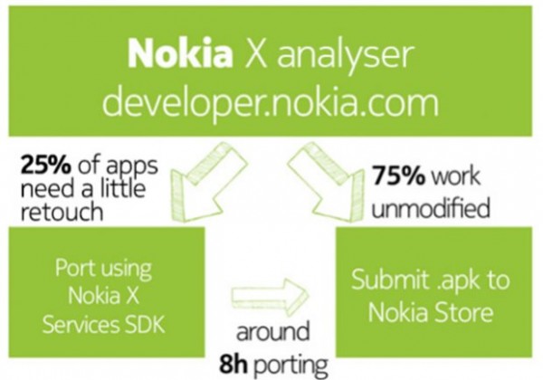 Nokia X - kompatybilność