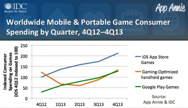 Zysk z gier w Q4 2013, wzrost