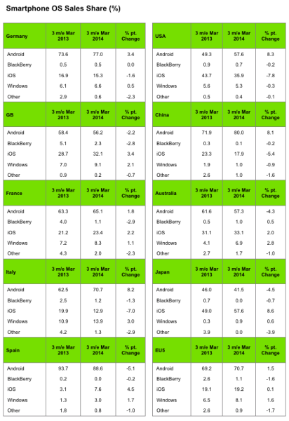 Kantar - statystyki smartfonów w marcu 2014