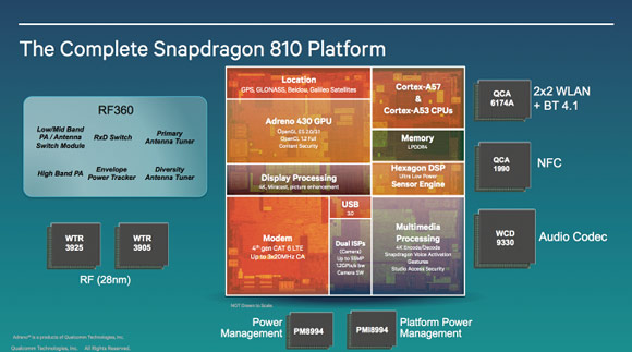 Qualcomm Snapdragon 810 - schemat
