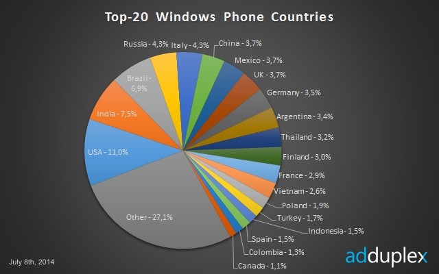 Windows Phone - top 20 państw